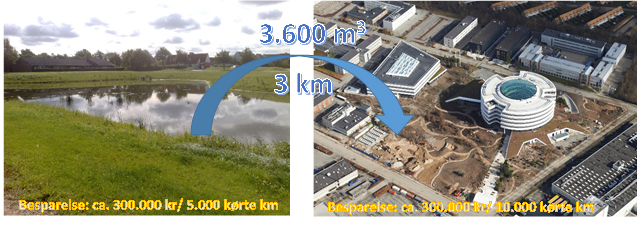 Ved at flytte 3.600 m3 jord fra udgravningen af et regnvandsbassin til et landskabsprojekt på en erhvervsgrund sparede begge parter ca. 300.000 kr. og i alt 15.000 kørte kilometer.