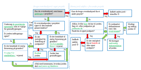 Beslutningsdiagram genanvendelse af jord billede1