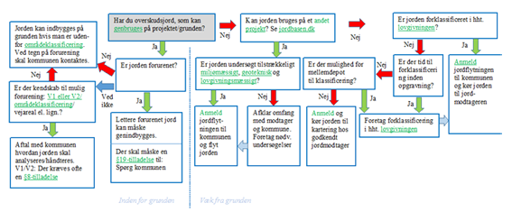 Beslutningsdiagram - overordnet jordhåndtering