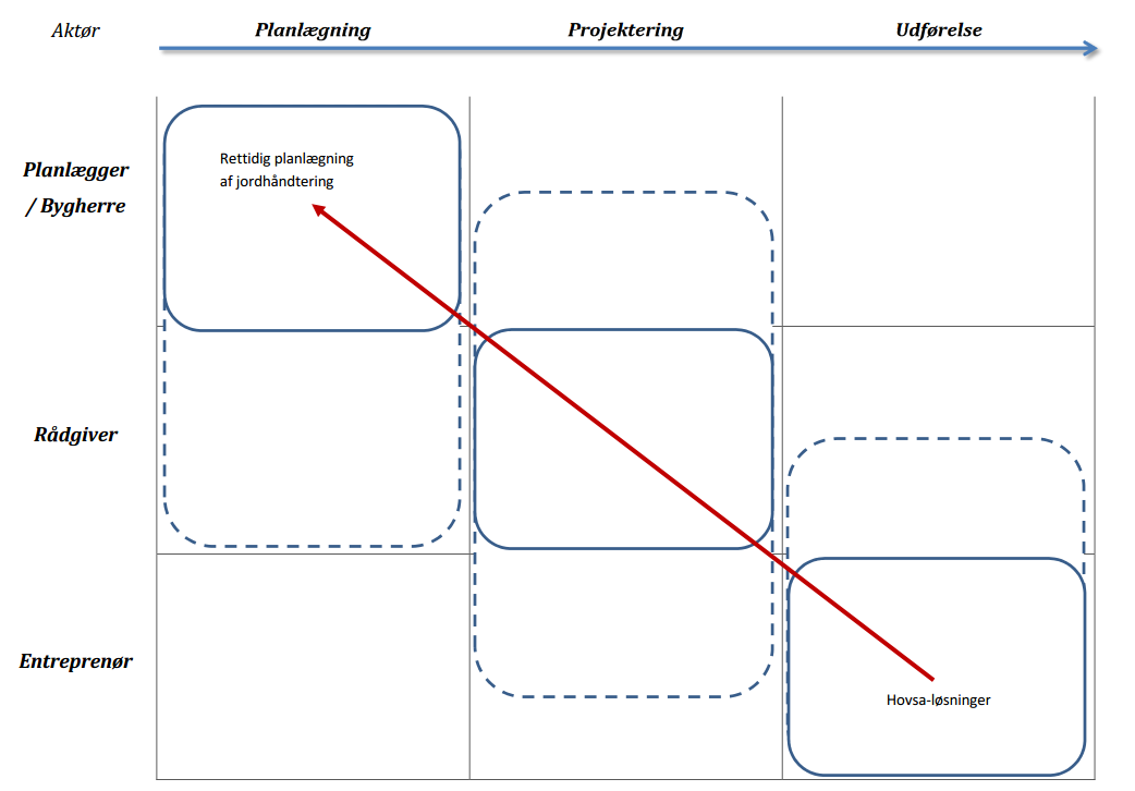 Tidlig planlaegning af jordhaandtering